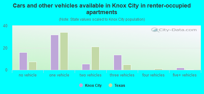 Cars and other vehicles available in Knox City in renter-occupied apartments