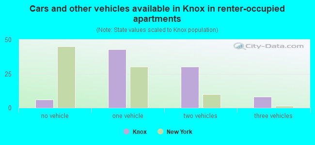 Cars and other vehicles available in Knox in renter-occupied apartments