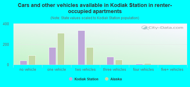 Cars and other vehicles available in Kodiak Station in renter-occupied apartments