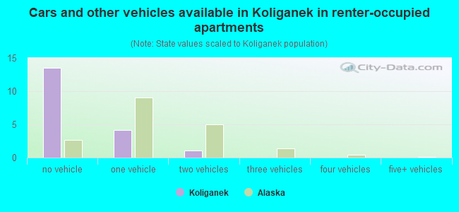 Cars and other vehicles available in Koliganek in renter-occupied apartments