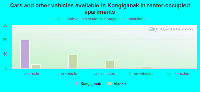 Cars and other vehicles available in Kongiganak in renter-occupied apartments