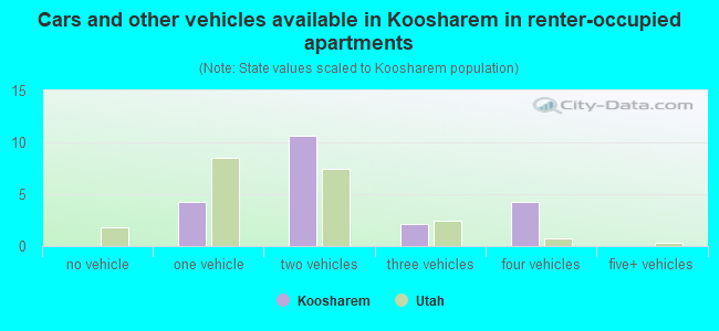 Cars and other vehicles available in Koosharem in renter-occupied apartments