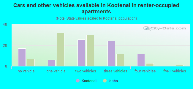 Cars and other vehicles available in Kootenai in renter-occupied apartments