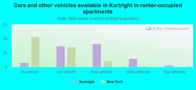Cars and other vehicles available in Kortright in renter-occupied apartments
