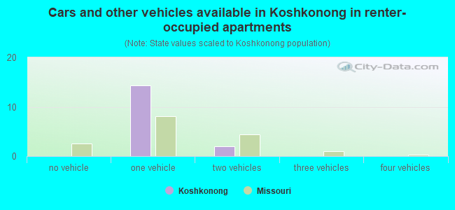 Cars and other vehicles available in Koshkonong in renter-occupied apartments