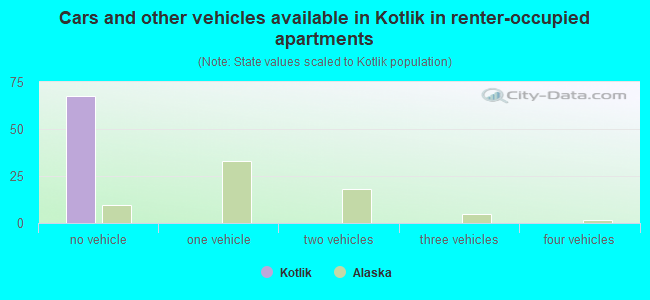 Cars and other vehicles available in Kotlik in renter-occupied apartments