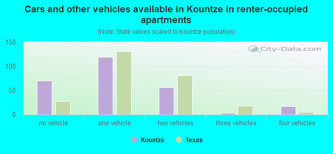 Cars and other vehicles available in Kountze in renter-occupied apartments