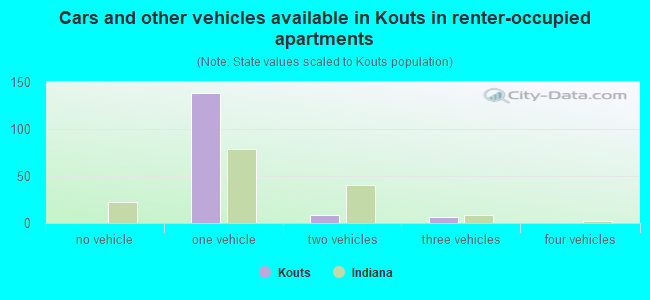 Cars and other vehicles available in Kouts in renter-occupied apartments