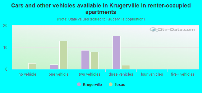Cars and other vehicles available in Krugerville in renter-occupied apartments