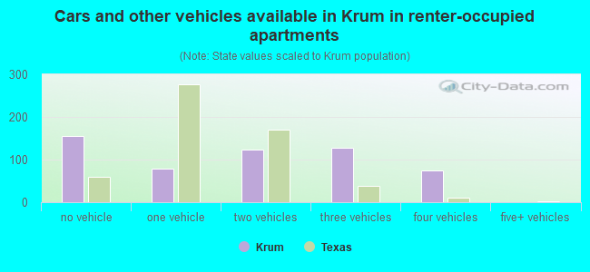 Cars and other vehicles available in Krum in renter-occupied apartments