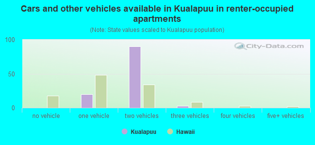 Cars and other vehicles available in Kualapuu in renter-occupied apartments