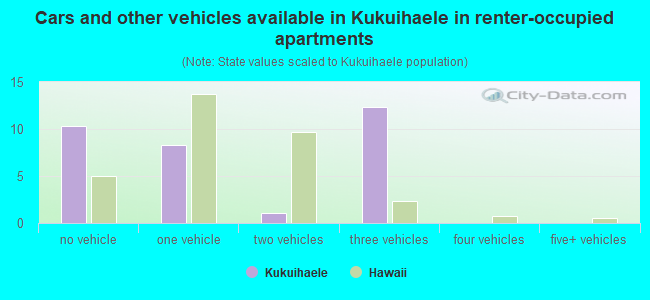 Cars and other vehicles available in Kukuihaele in renter-occupied apartments
