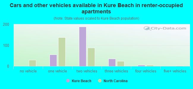 Cars and other vehicles available in Kure Beach in renter-occupied apartments