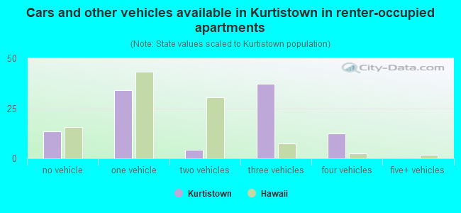 Cars and other vehicles available in Kurtistown in renter-occupied apartments