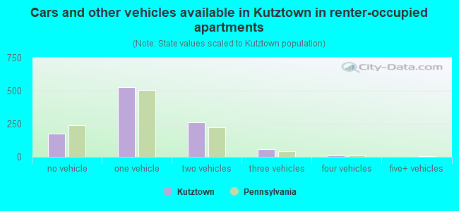Cars and other vehicles available in Kutztown in renter-occupied apartments