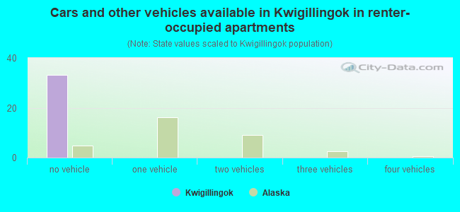 Cars and other vehicles available in Kwigillingok in renter-occupied apartments