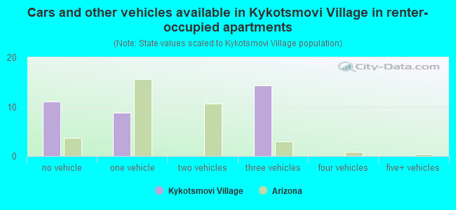 Cars and other vehicles available in Kykotsmovi Village in renter-occupied apartments