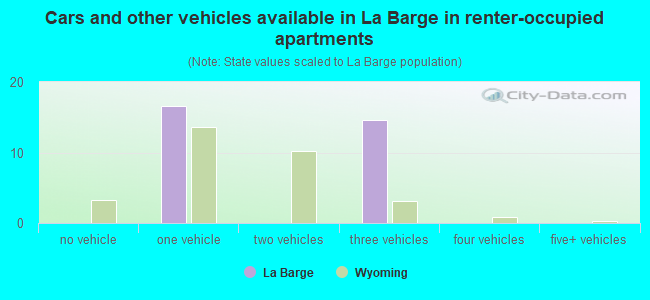 Cars and other vehicles available in La Barge in renter-occupied apartments