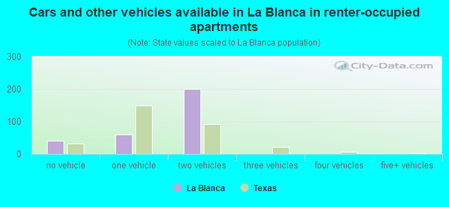 Cars and other vehicles available in La Blanca in renter-occupied apartments