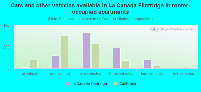 Cars and other vehicles available in La Canada Flintridge in renter-occupied apartments