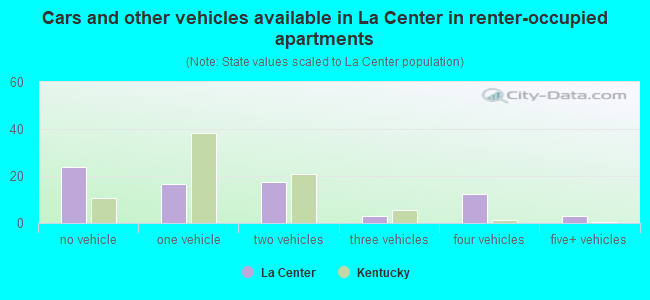 Cars and other vehicles available in La Center in renter-occupied apartments