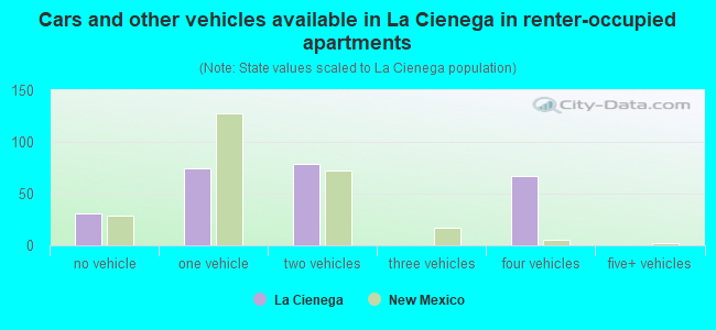 Cars and other vehicles available in La Cienega in renter-occupied apartments