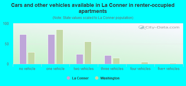 Cars and other vehicles available in La Conner in renter-occupied apartments