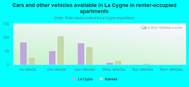 Cars and other vehicles available in La Cygne in renter-occupied apartments