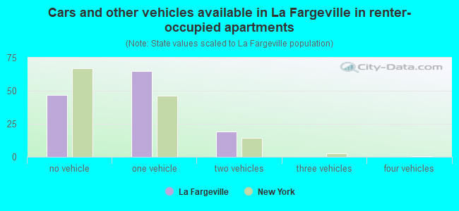 Cars and other vehicles available in La Fargeville in renter-occupied apartments