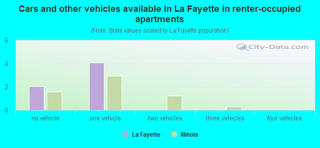 Cars and other vehicles available in La Fayette in renter-occupied apartments