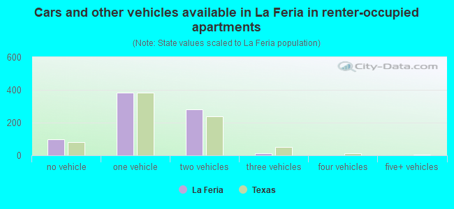 Cars and other vehicles available in La Feria in renter-occupied apartments
