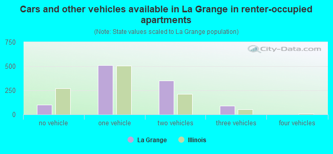 Cars and other vehicles available in La Grange in renter-occupied apartments