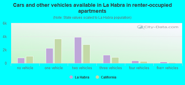 Cars and other vehicles available in La Habra in renter-occupied apartments