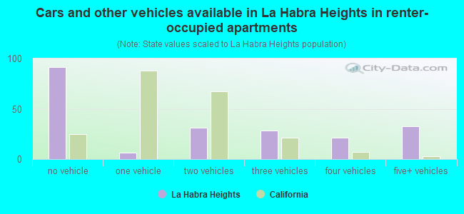 Cars and other vehicles available in La Habra Heights in renter-occupied apartments