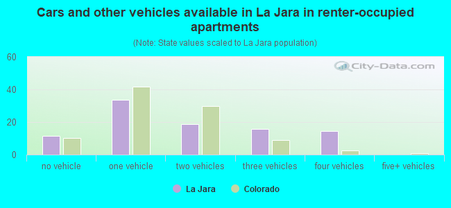 Cars and other vehicles available in La Jara in renter-occupied apartments