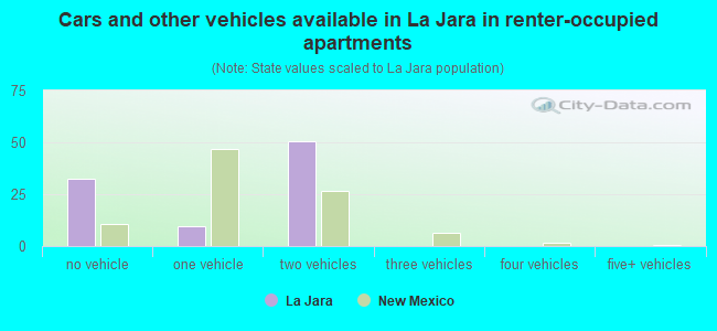 Cars and other vehicles available in La Jara in renter-occupied apartments
