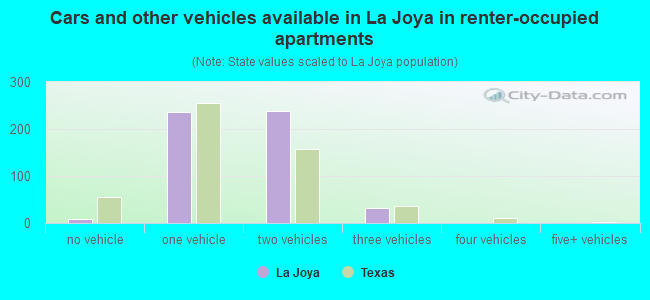 Cars and other vehicles available in La Joya in renter-occupied apartments