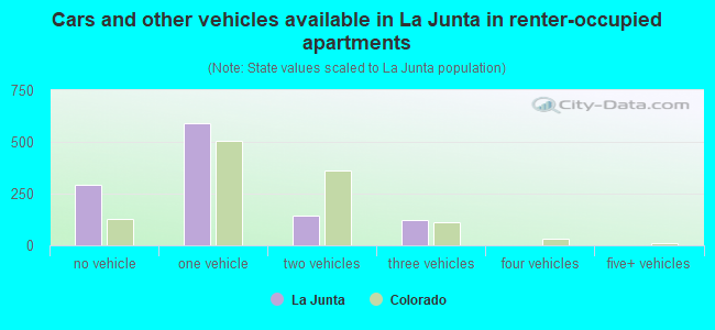Cars and other vehicles available in La Junta in renter-occupied apartments