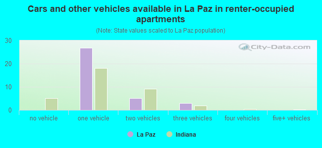 Cars and other vehicles available in La Paz in renter-occupied apartments