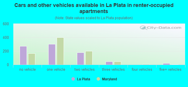 Cars and other vehicles available in La Plata in renter-occupied apartments