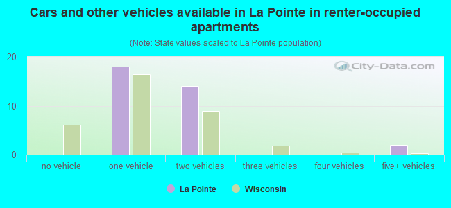 Cars and other vehicles available in La Pointe in renter-occupied apartments