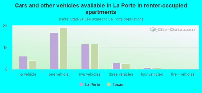 Cars and other vehicles available in La Porte in renter-occupied apartments