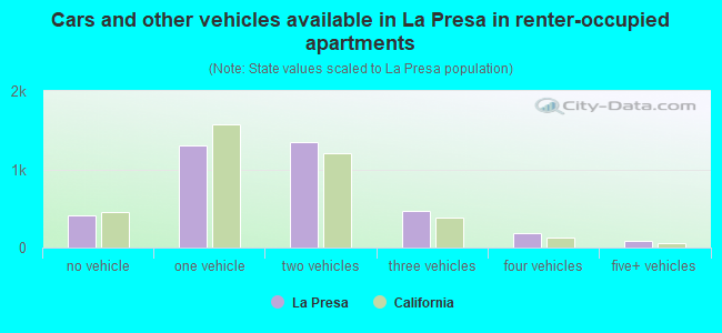 Cars and other vehicles available in La Presa in renter-occupied apartments