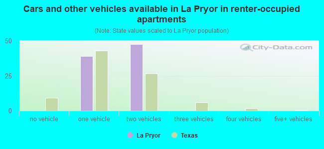 Cars and other vehicles available in La Pryor in renter-occupied apartments