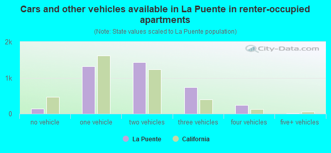 Cars and other vehicles available in La Puente in renter-occupied apartments