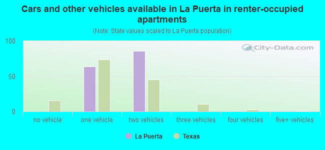 Cars and other vehicles available in La Puerta in renter-occupied apartments