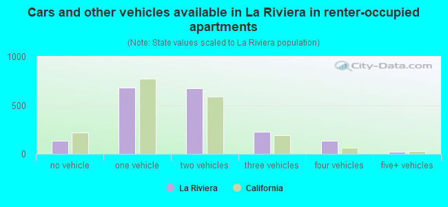 Cars and other vehicles available in La Riviera in renter-occupied apartments