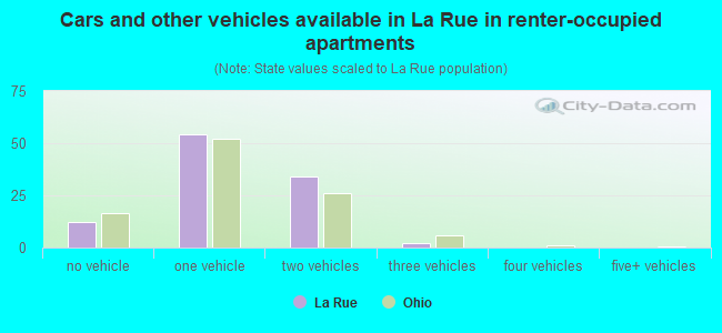 Cars and other vehicles available in La Rue in renter-occupied apartments