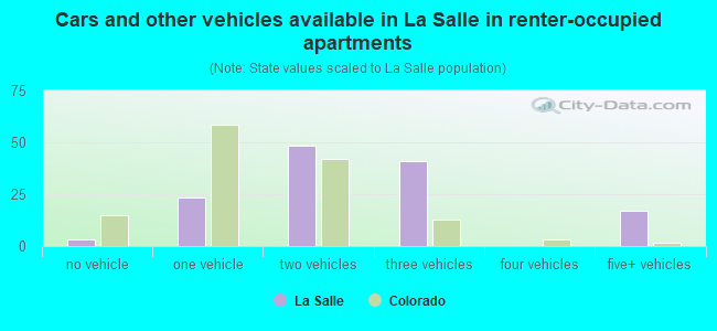 Cars and other vehicles available in La Salle in renter-occupied apartments