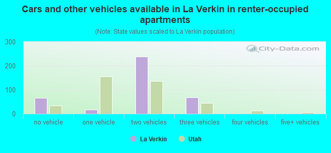 Cars and other vehicles available in La Verkin in renter-occupied apartments